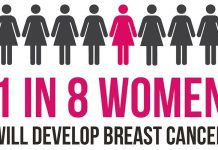 10 Breast Cancer Facts