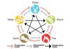 The Benefits of Feng Shui